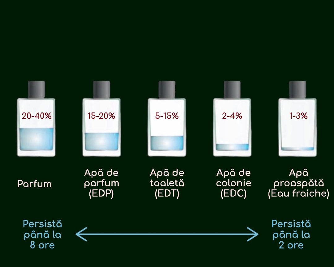 Ce sunt EXDP, EDP, EDT si EDC?